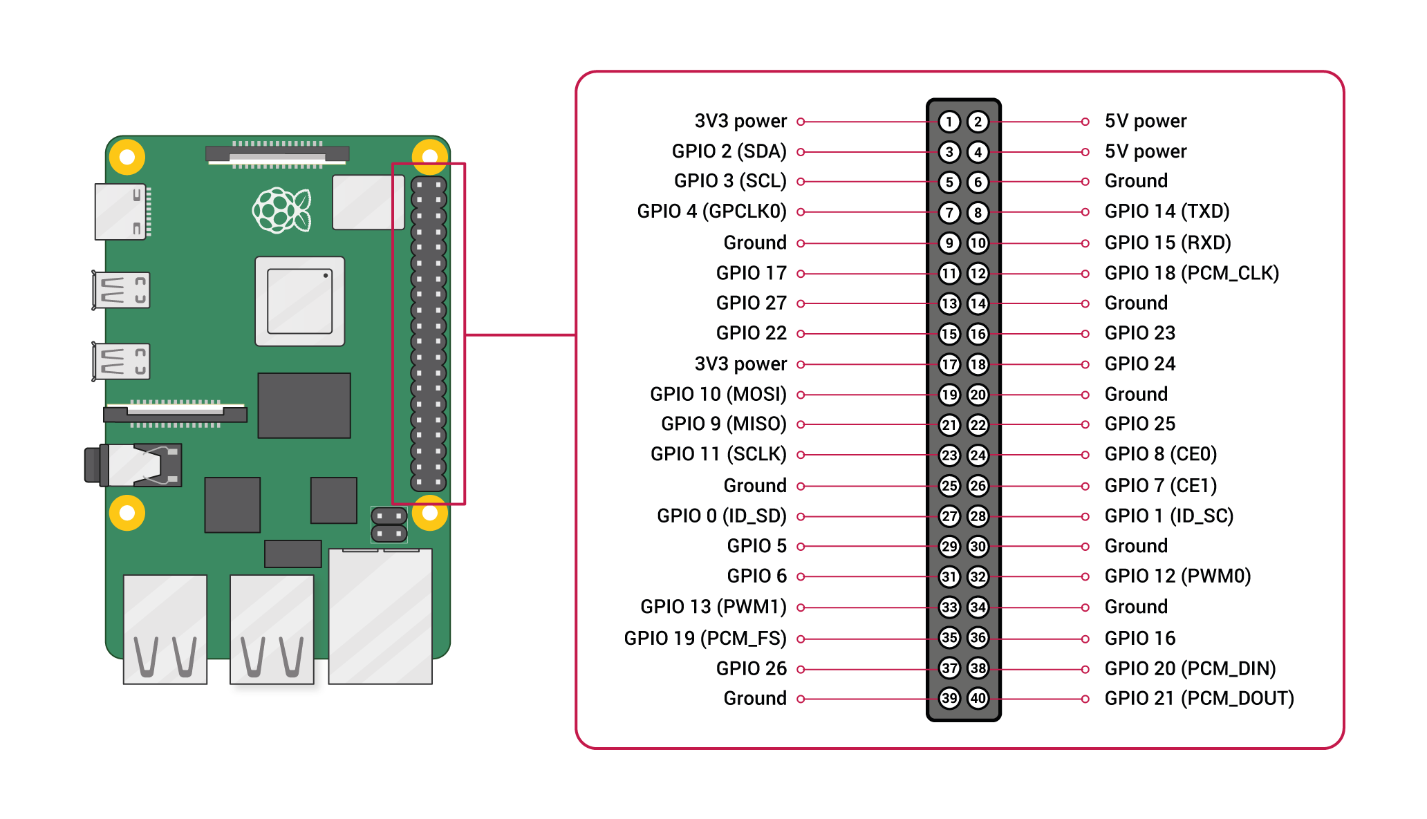 GPIO Pins of Raspberry PI