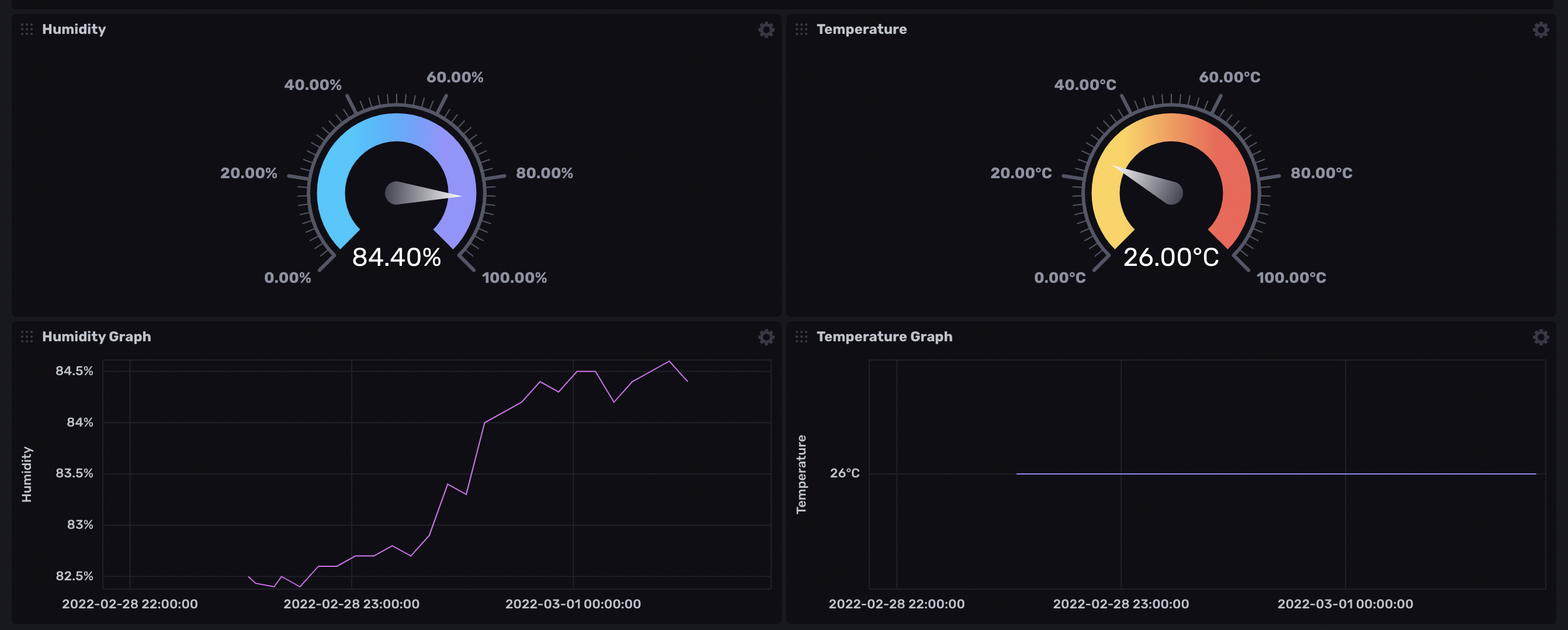 Temperature & Humidity via DHT22 Sensor Dashboard